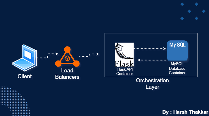 Containerized Flask API with Kubernetes Deployment