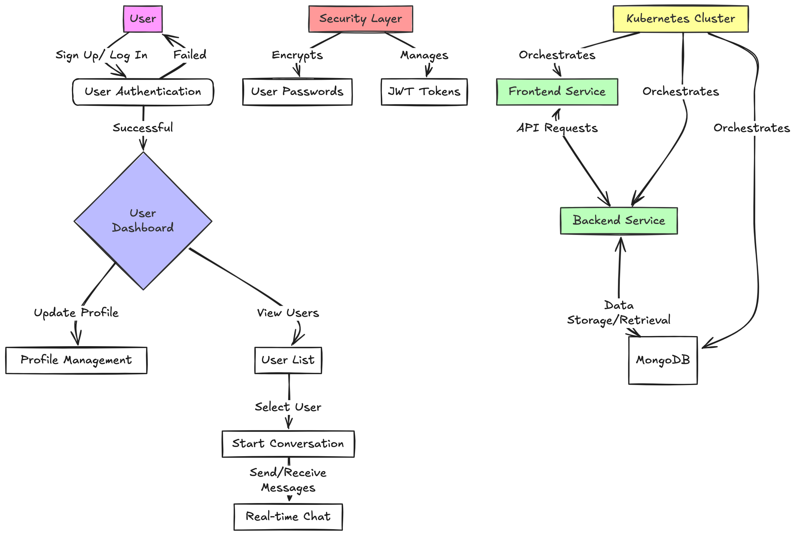 FullStack Chat App - MiniKube Deployment